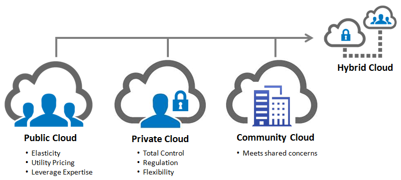 types_of_cloud_services