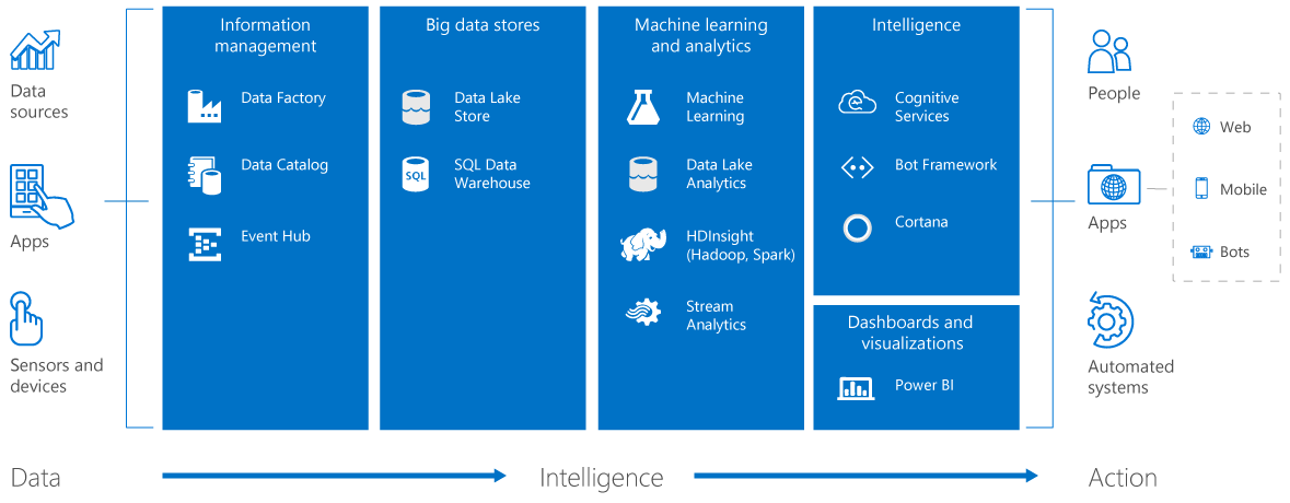 Cortana Intelligence Suite