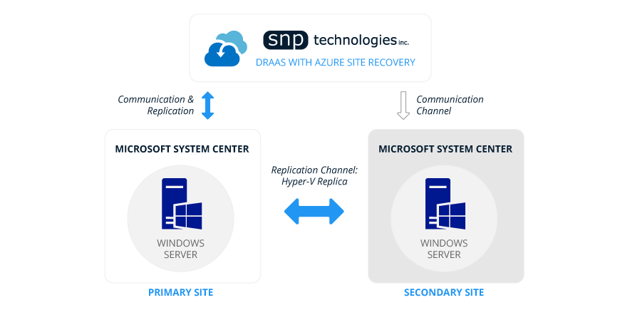 Azure Site Recovery