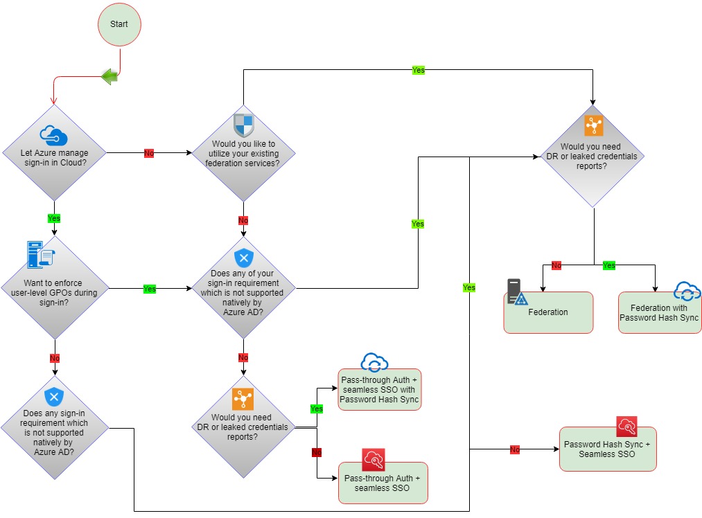 Decision Tree