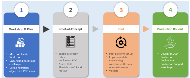 Microsoft Fabric One Lake