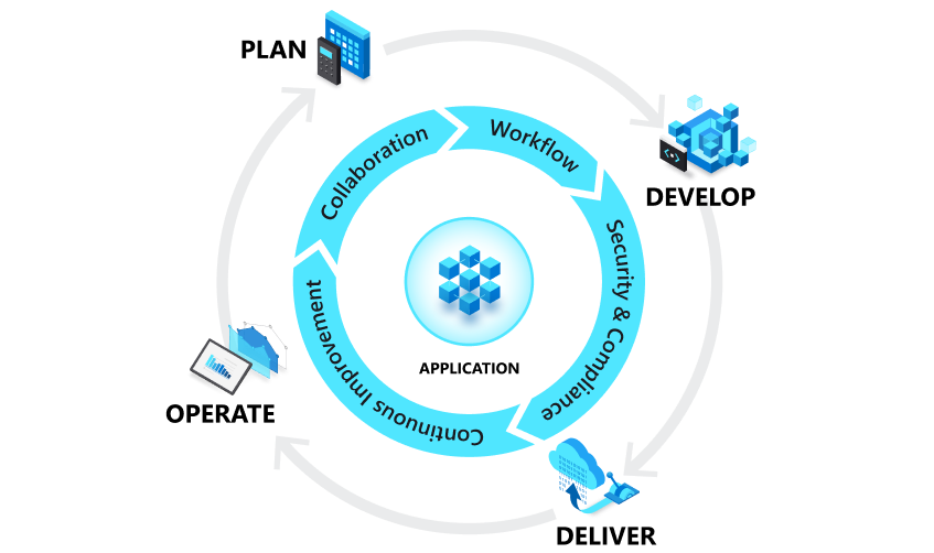 DevOps on Azure