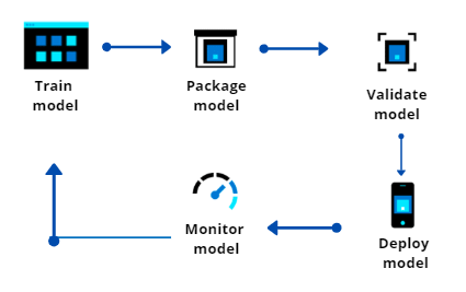 Operationalizing ML Workflow using Azure Machine Learning 