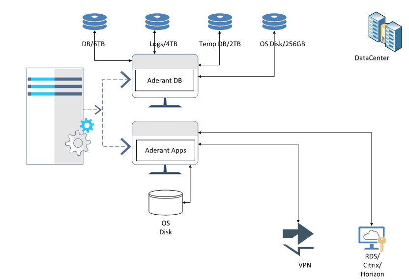 Aderant hosted on the on-premises datacenter