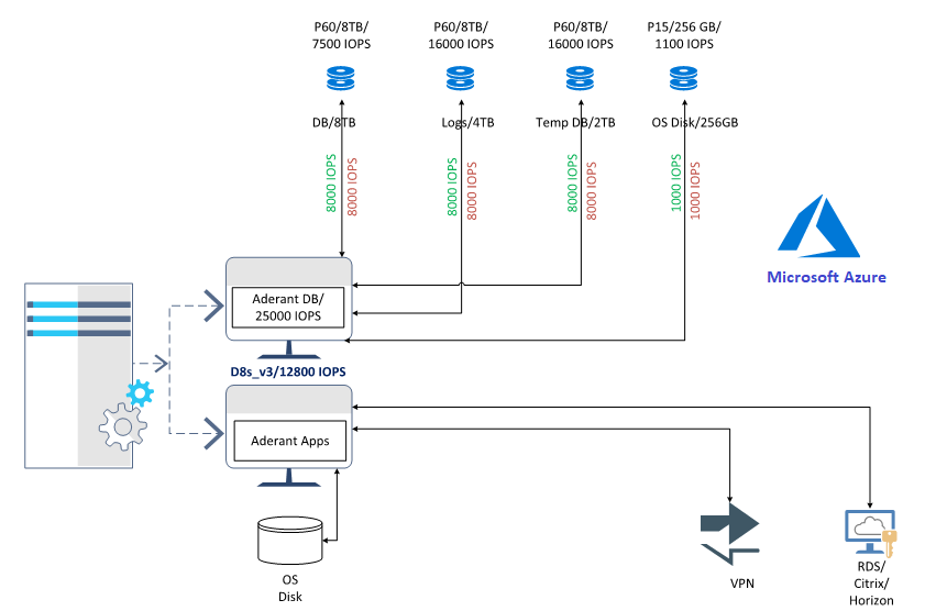 How application performance gets capped due to VM IO capping