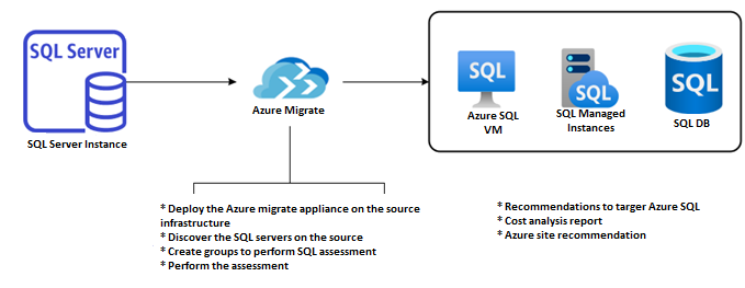 migrate sql server workloads to azure