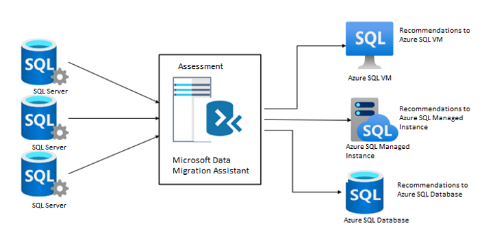 migrate sql server workloads to azure