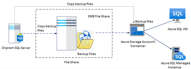 migrate sql server workloads to azure