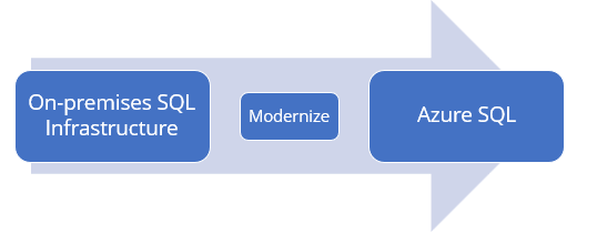 migrate sql server workloads to azure