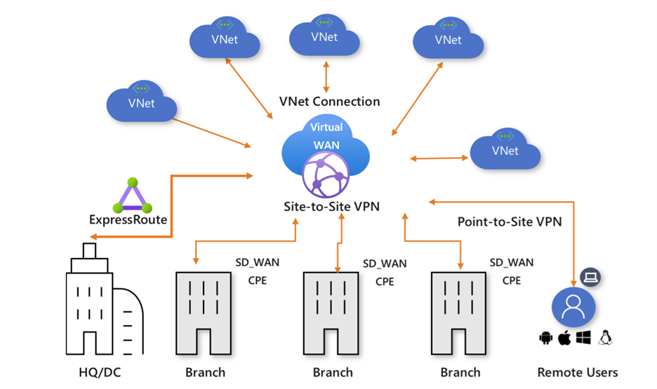 Azure WAN Architecture Diagram