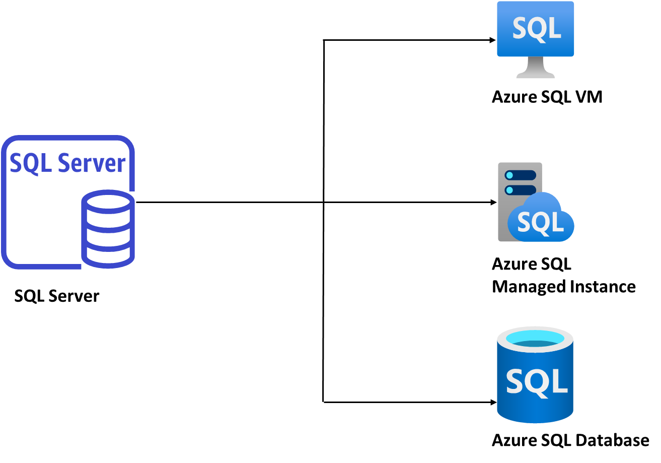 migrate sql server workloads to azure