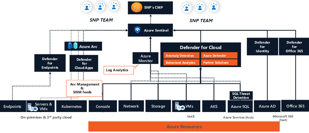 SNP’s Managed Detect & Response Services Powered by Microsoft Sentinel & Defenders (MXDR)