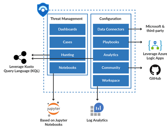 SNP’s Managed Detect & Response Services Powered by Microsoft Sentinel & Defenders (MXDR)